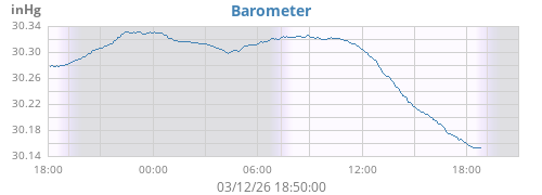daybarometer