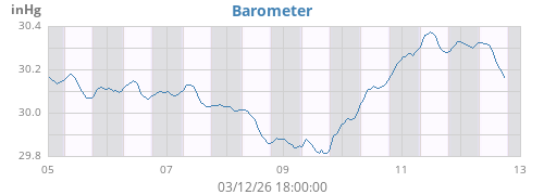 weekbarometer