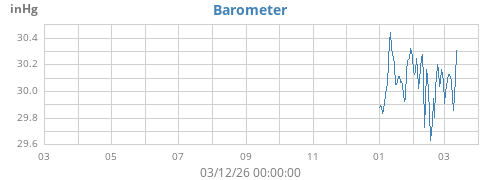 yearbarometer